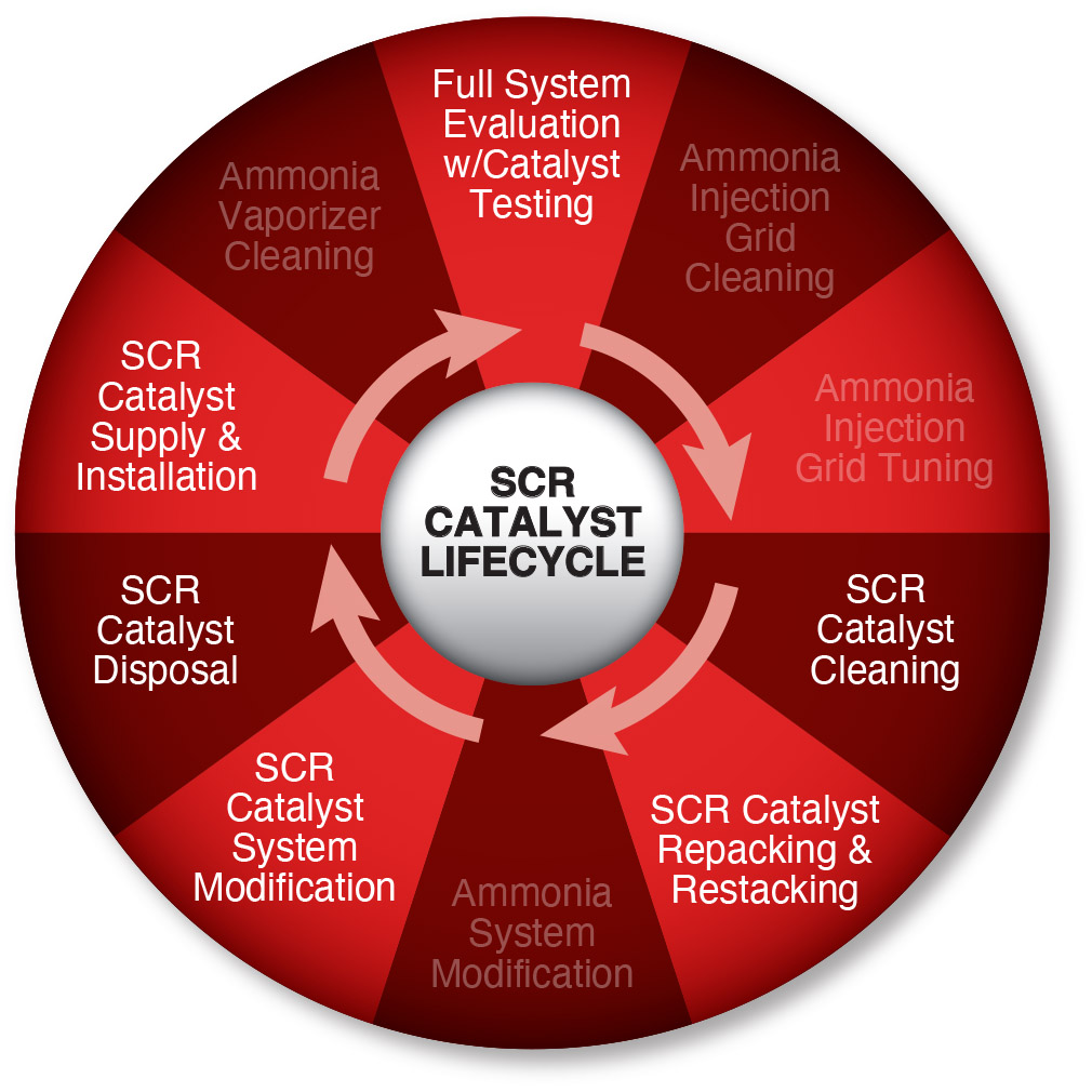 SCR Catalyst Lifecycle