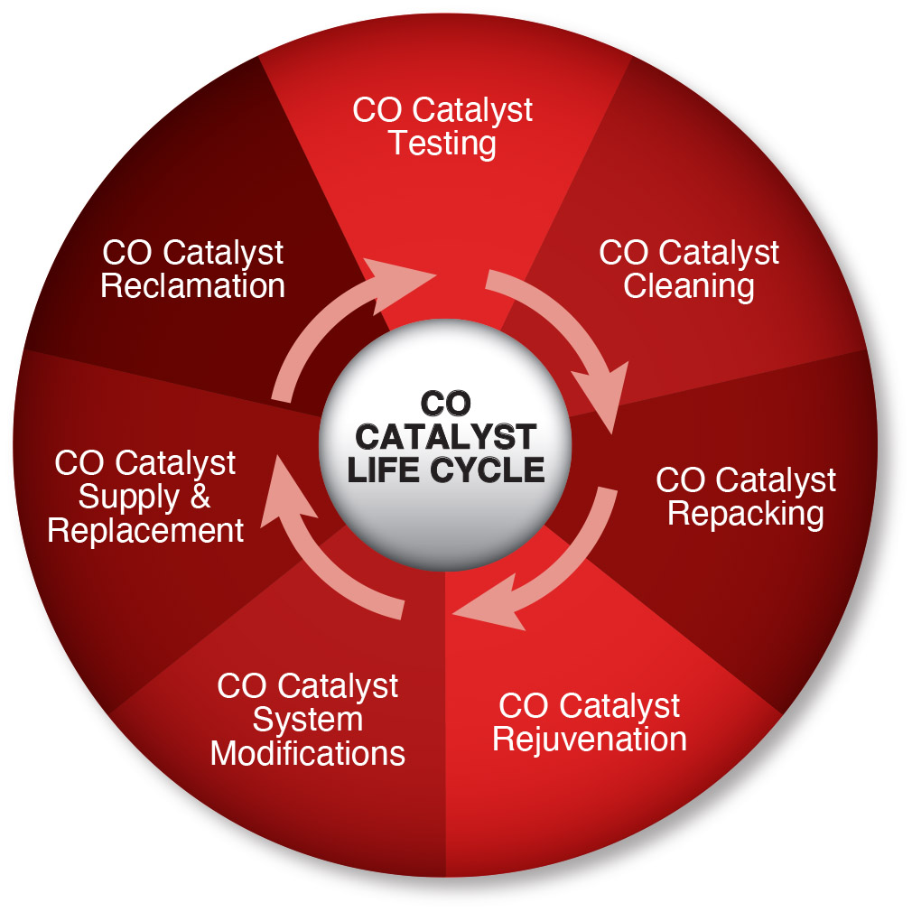 CO Catalyst Lifecycle